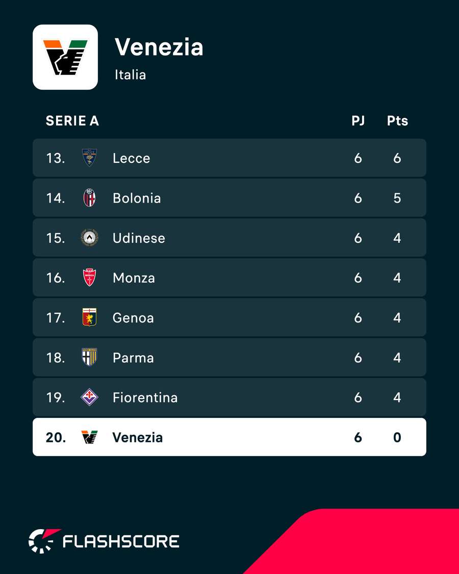 Clasificación del Venezia tras seis jornadas