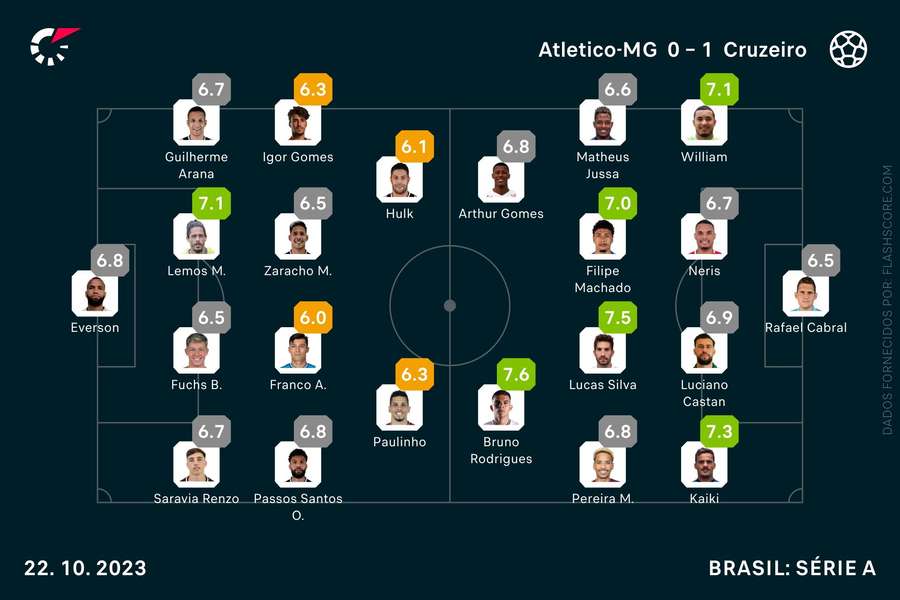 Notas dos jogadores