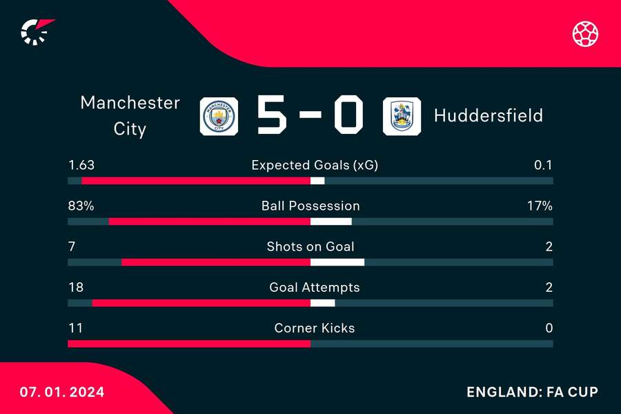 Key stats from City's win