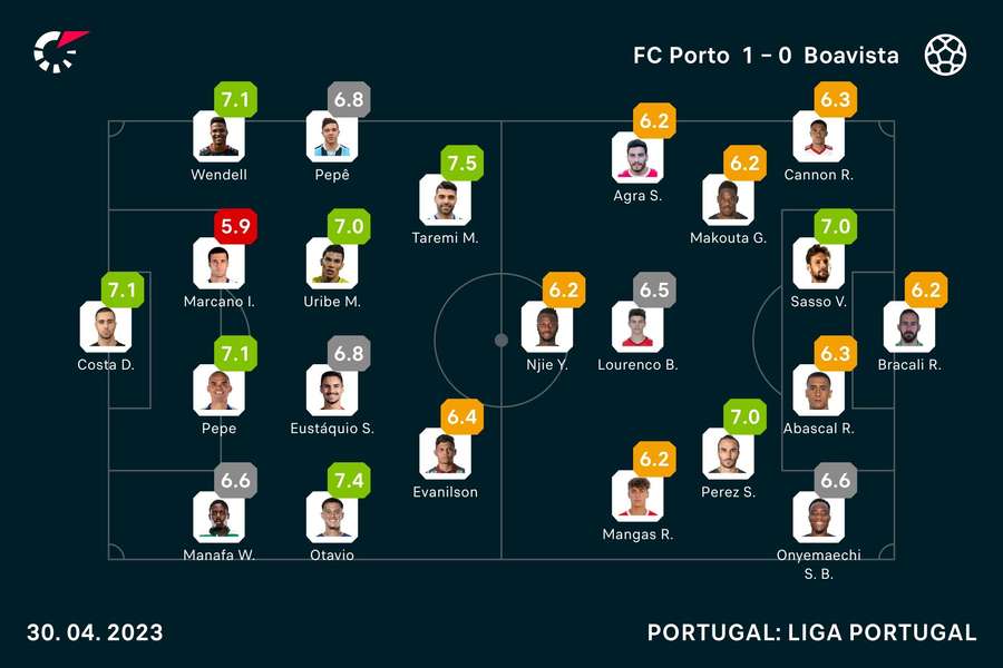 As notas dos jogadores