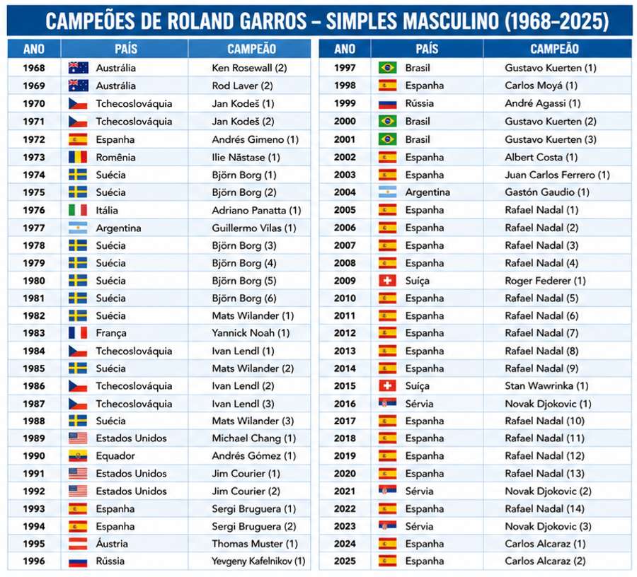 Roland Garros: maiores vencedores (masculino)