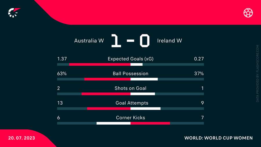 De statistieken van Australië-Ierland