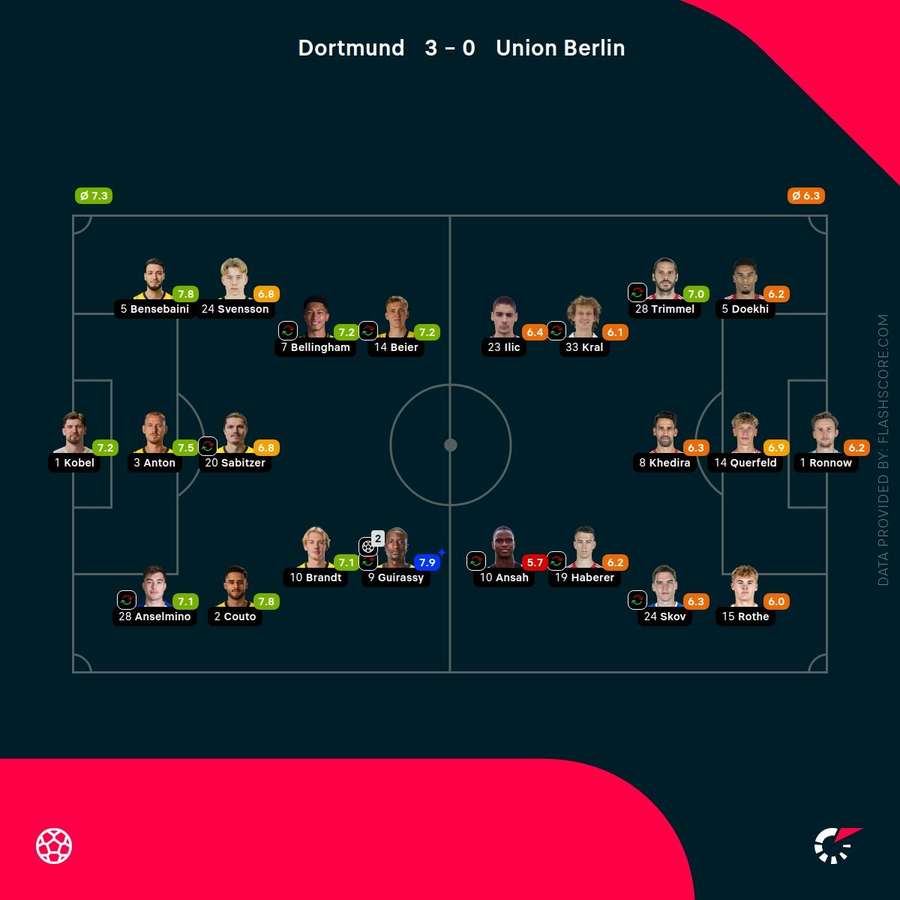 Player ratings
