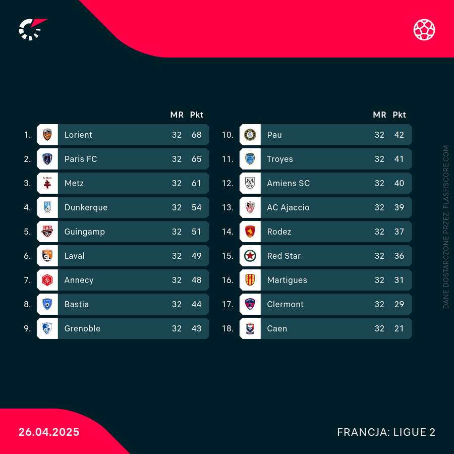 Tabela Ligue 2 po 32 kolejkach