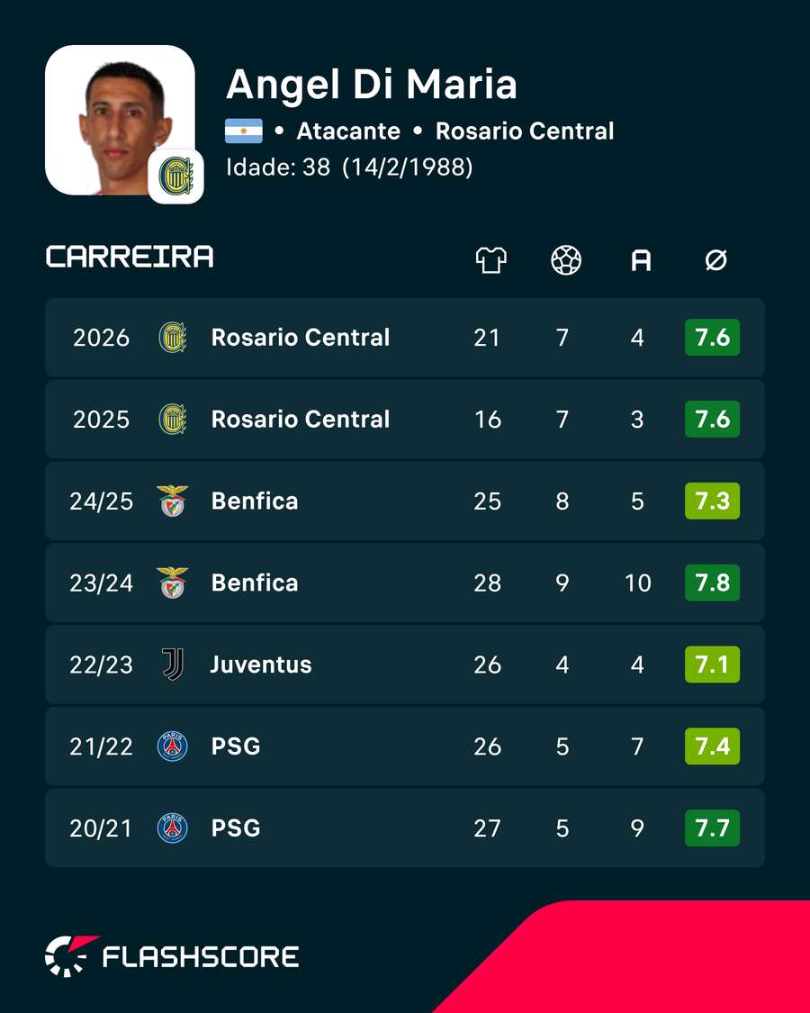 Estatísticas de Di María Estatísticas de Di María