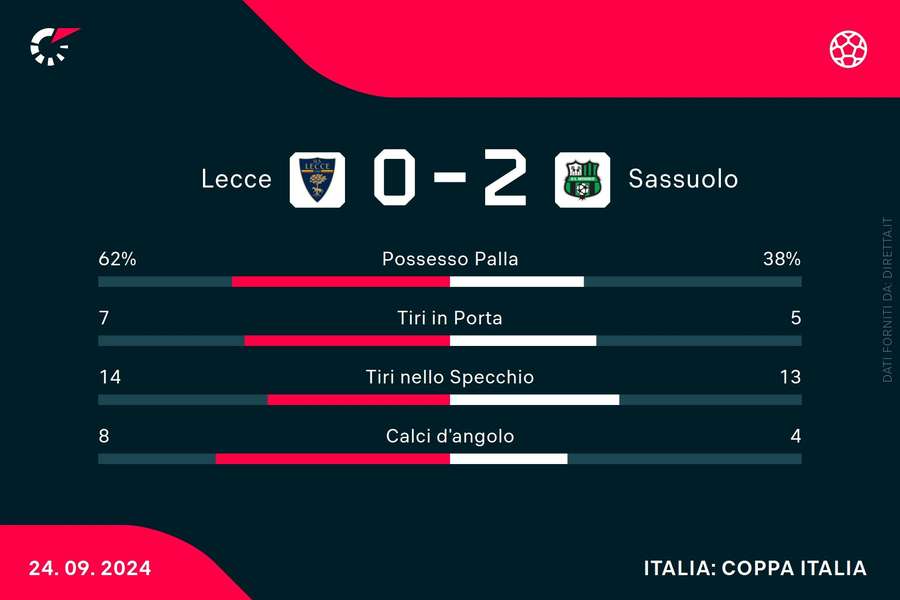 Le statistiche del match