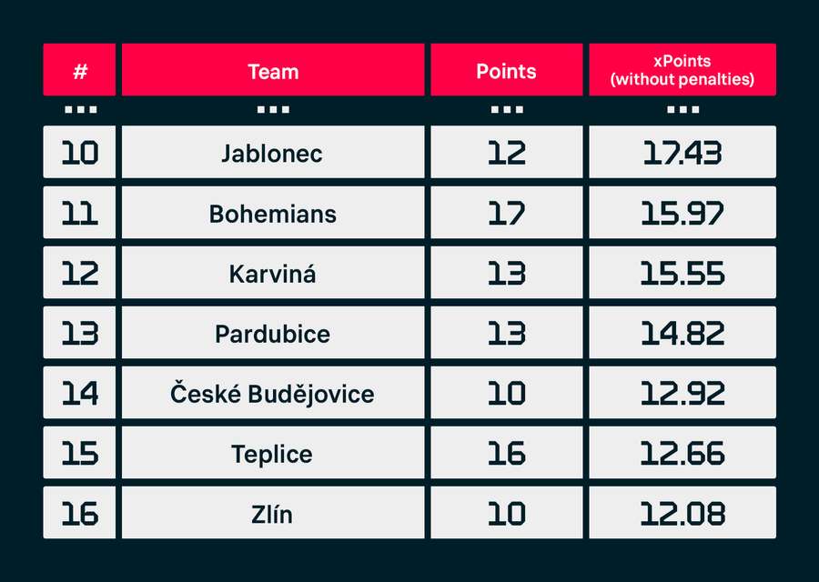 Classificação da liga checa de acordo com os pontos esperados