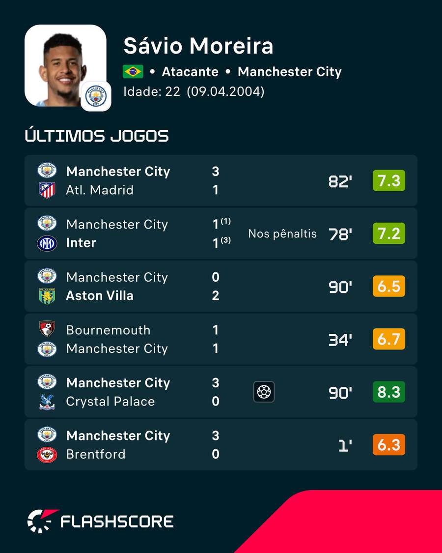 Últimos jogos de Savinho Últimos jogos de Savinho