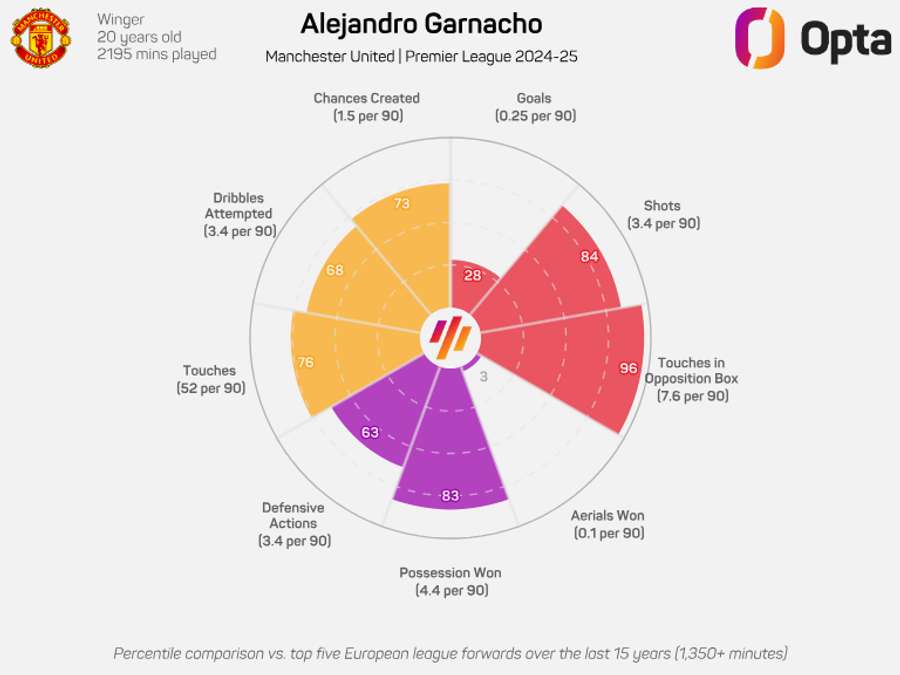 Radar Graph Alejandro Garnacho 2024/25 Radar Graph Alejandro Garnacho 2024/25
