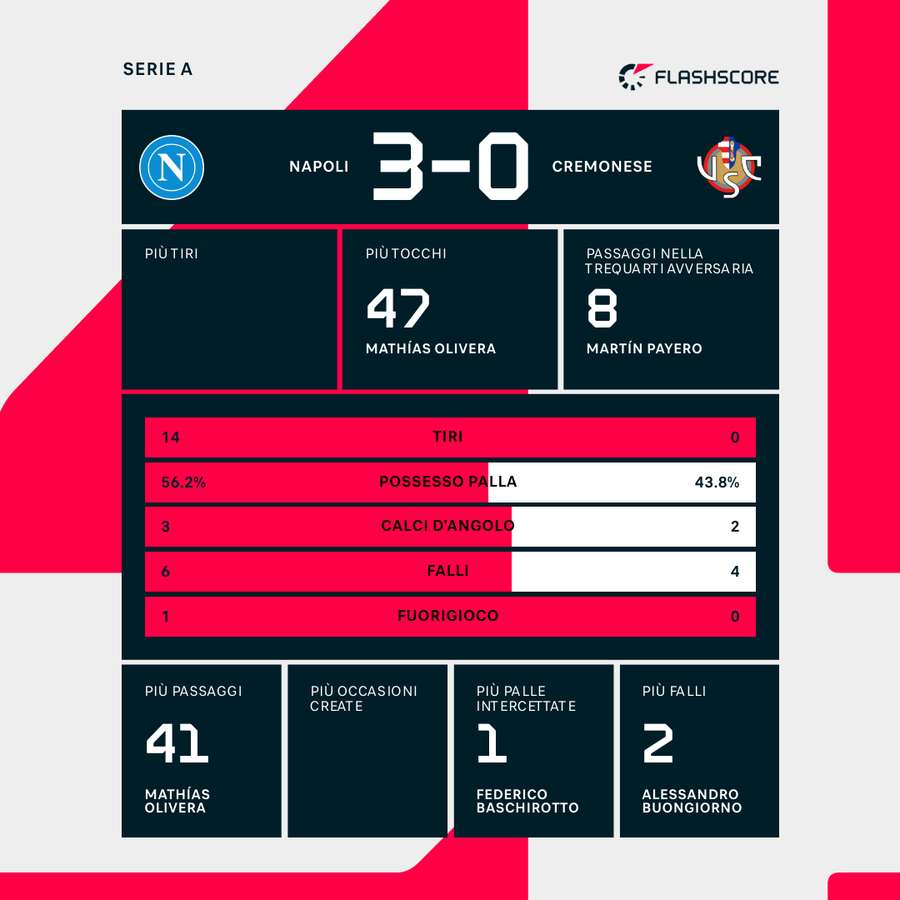 Le statistiche dei primi 45'