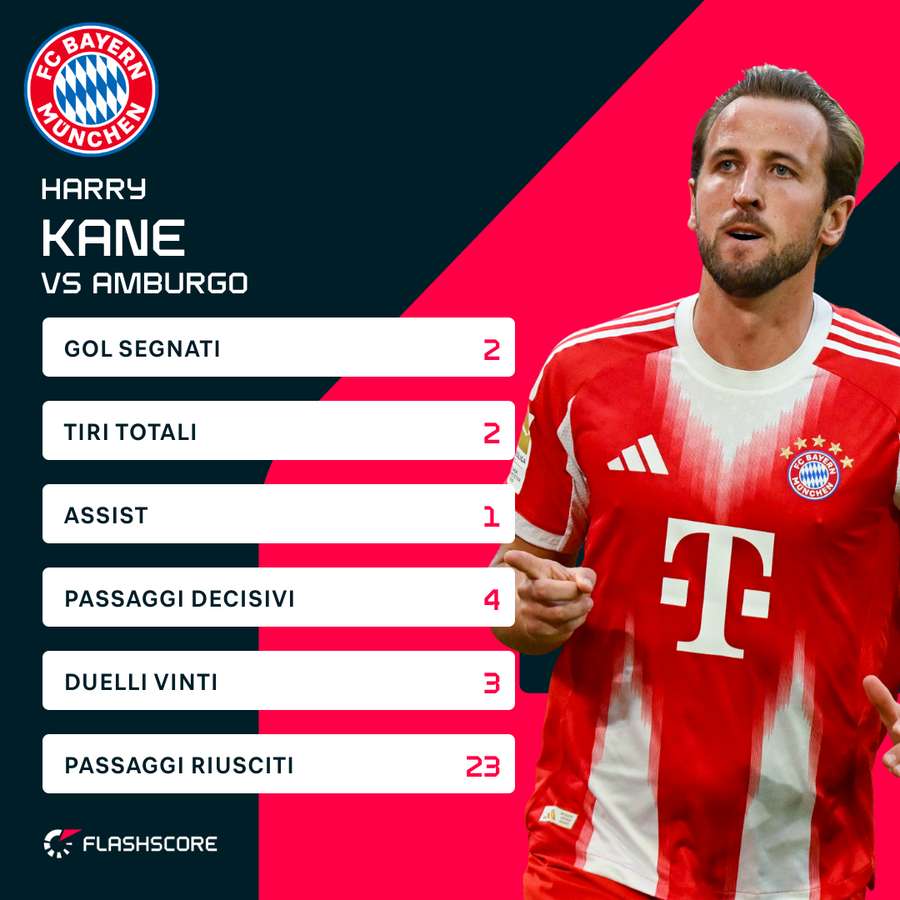 Statistiche Kane vs Hamburger Statistiche Kane vs Hamburger