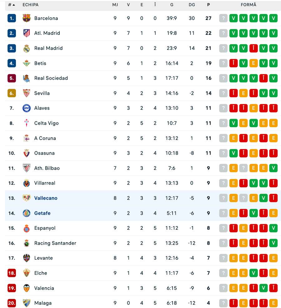 Clasament LaLiga - Etapa 9