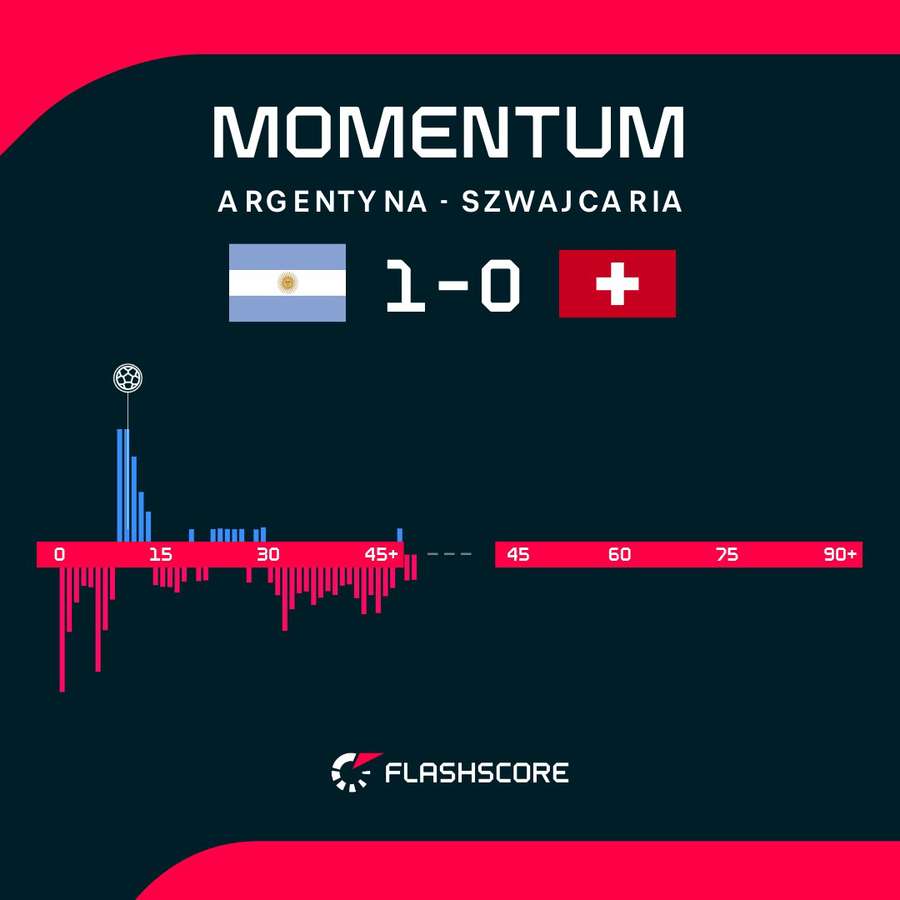 Momentum, czyli dynamika gry w pierwszej połowie meczu Momentum, czyli dynamika gry w pierwszej połowie meczu