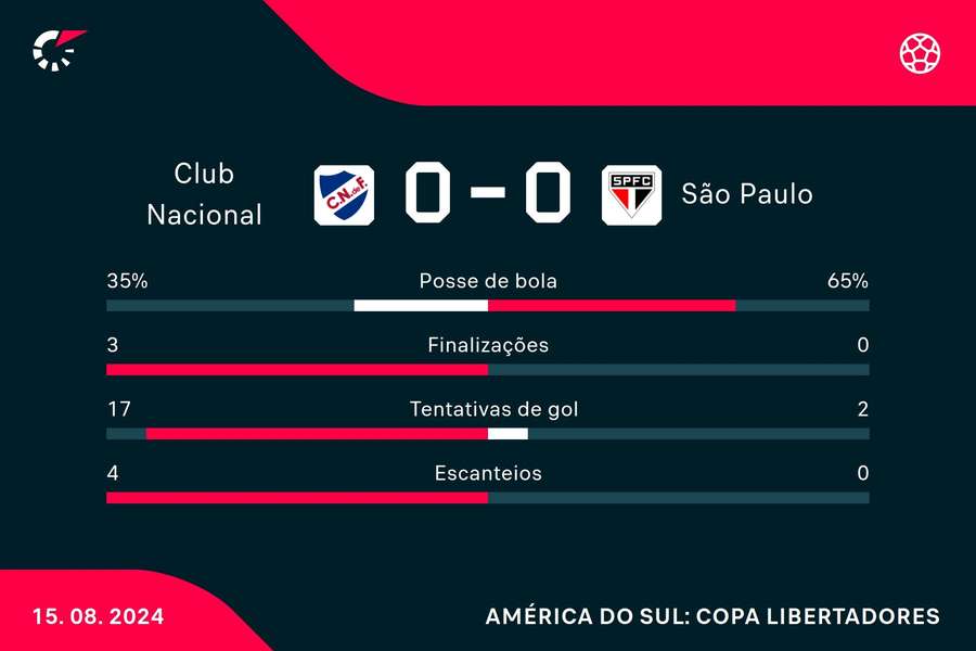 As estatísticas do empate sem gols entre Nacional e São Paulo