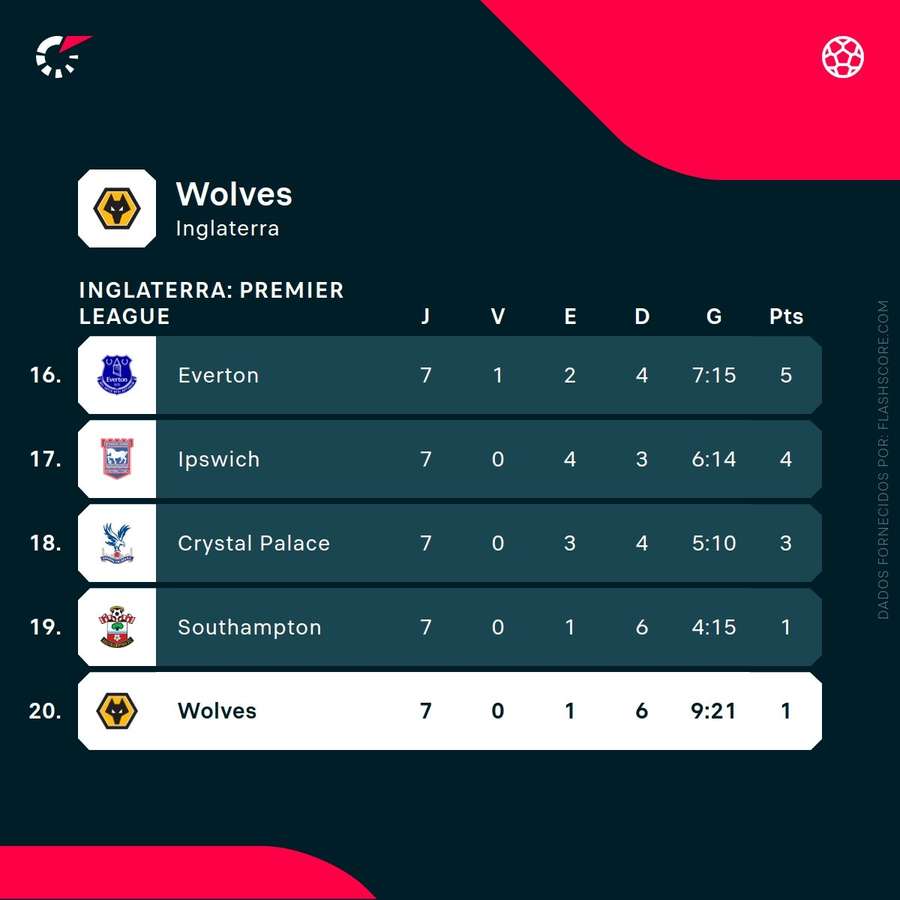 A classificação do Wolverhampton