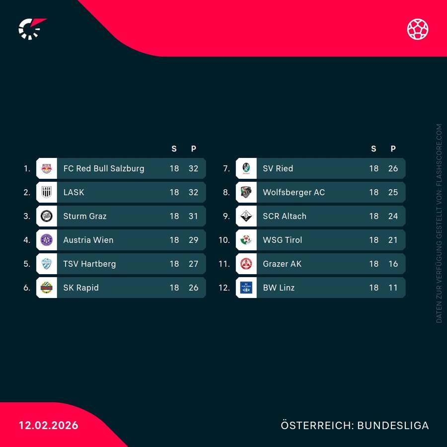 Die Tabelle der ADMIRAL Bundesliga vor dem 19. Spieltag.