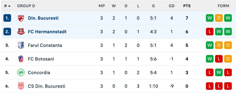Clasament final Grupa D - Cupa României