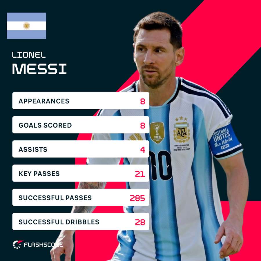 Messi's stats at the World Cup Messi's stats at the World Cup