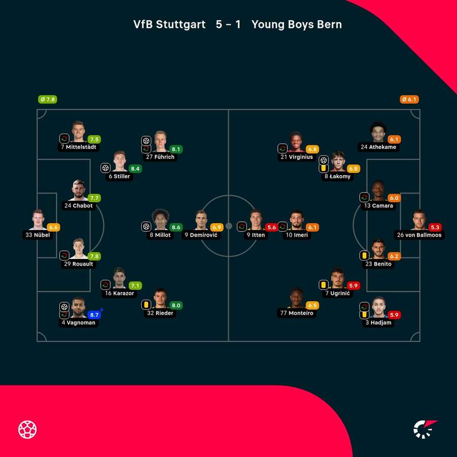 Noten: Stuttgart vs. Bern