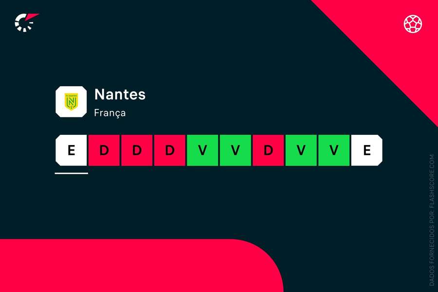 Os últimos resultados do Nantes Os últimos resultados do Nantes