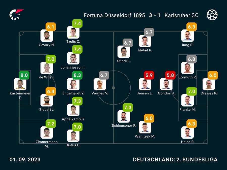 Noten: Fortuna vs. KSC