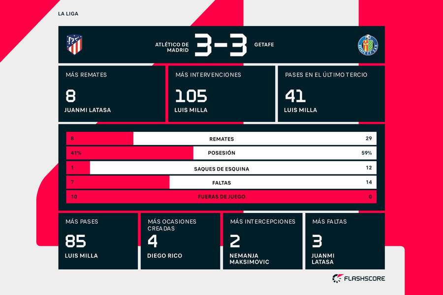 Estadísticas del Atlético de Madrid-Getafe