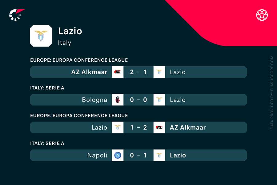 Ultimele meciuri Lazio