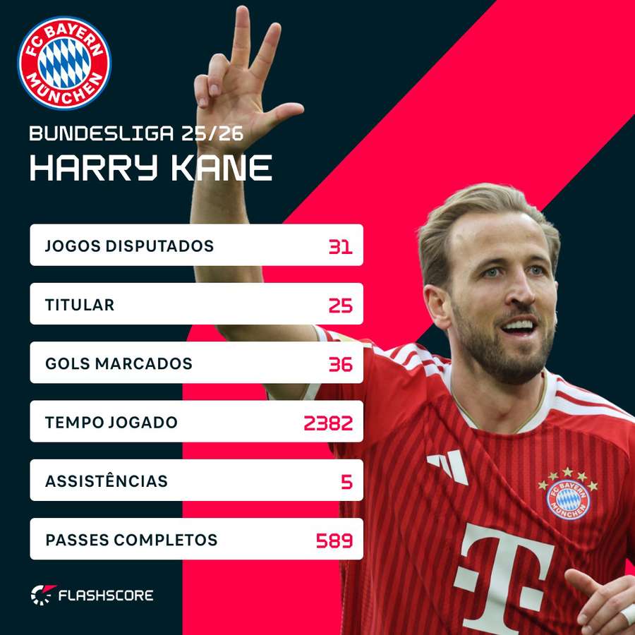O domínio de Harry Kane, o goleador máximo da Bundesliga 2025/26