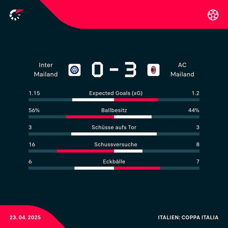 Die Stats zum Spiel