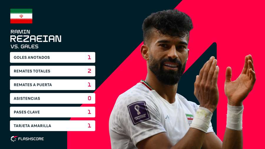 Estadísticas de Ramin Rezaeian en el Gales 0-2 Irán