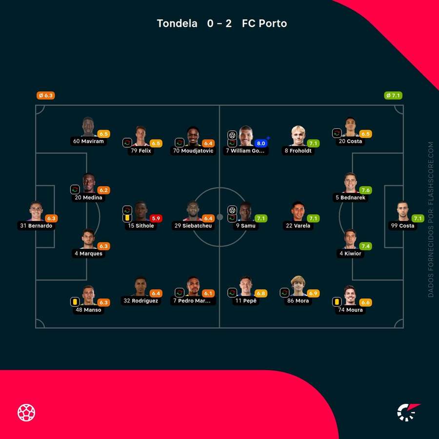 Notas finais dos jogadores