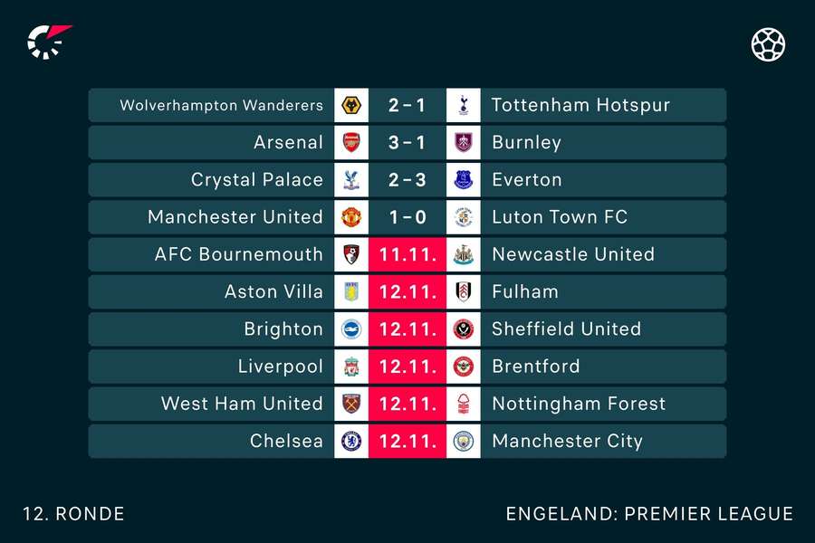 De uitslagen in de Premier League tot nu toe