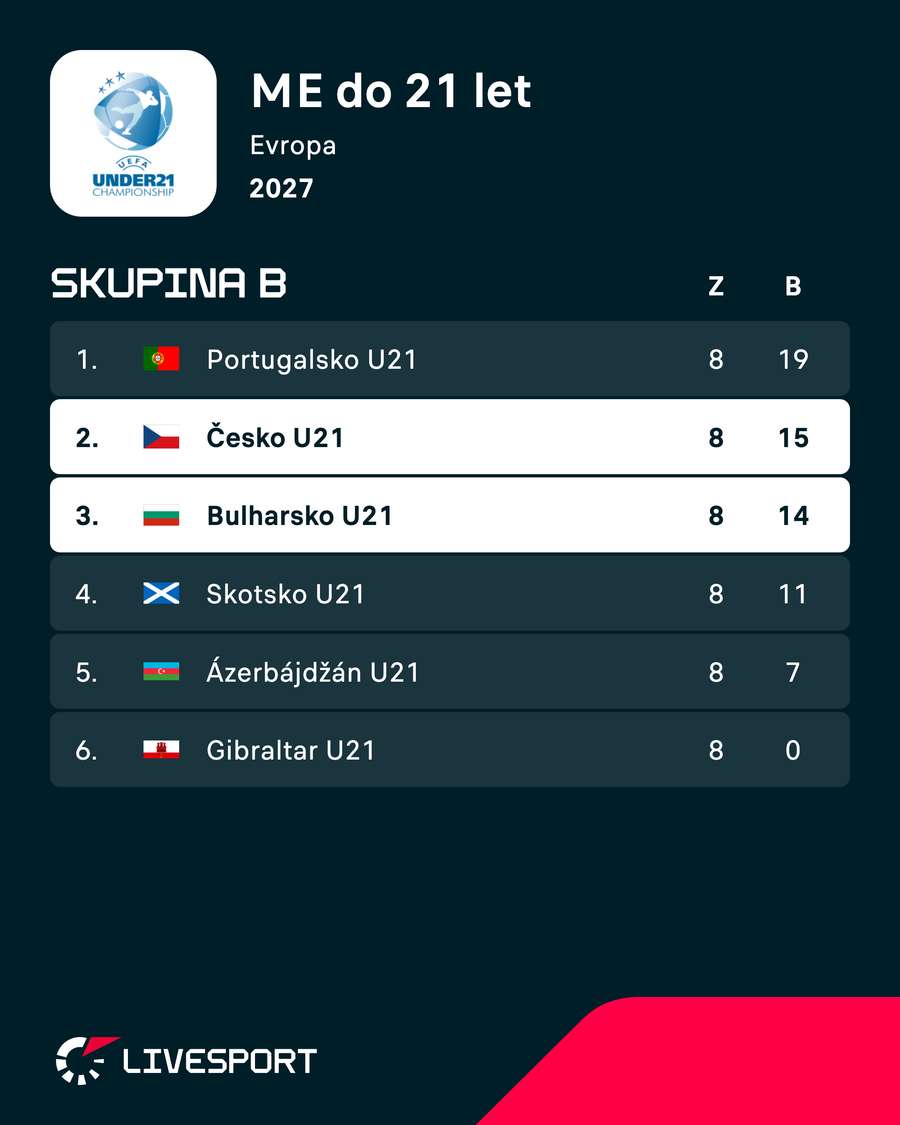 Postavení obou celků v tabulce skupiny B. Postavení obou celků v tabulce skupiny B.