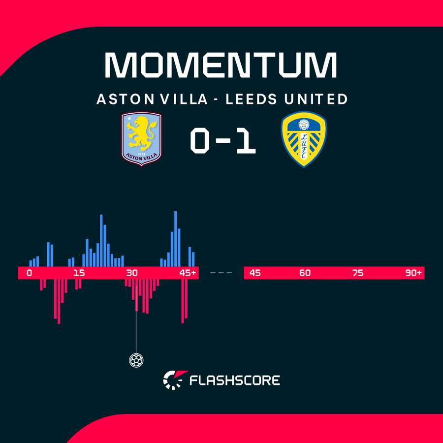 Aston Villa - Leeds match momentum