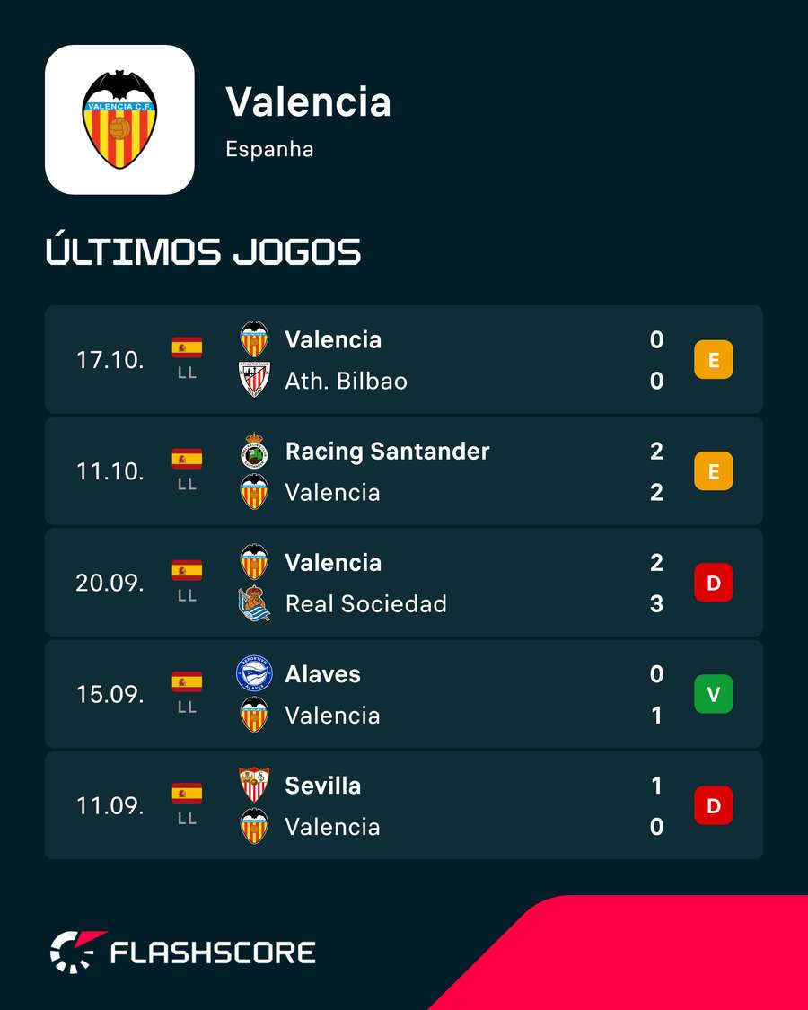 Os últimos jogos do Valência Os últimos jogos do Valência