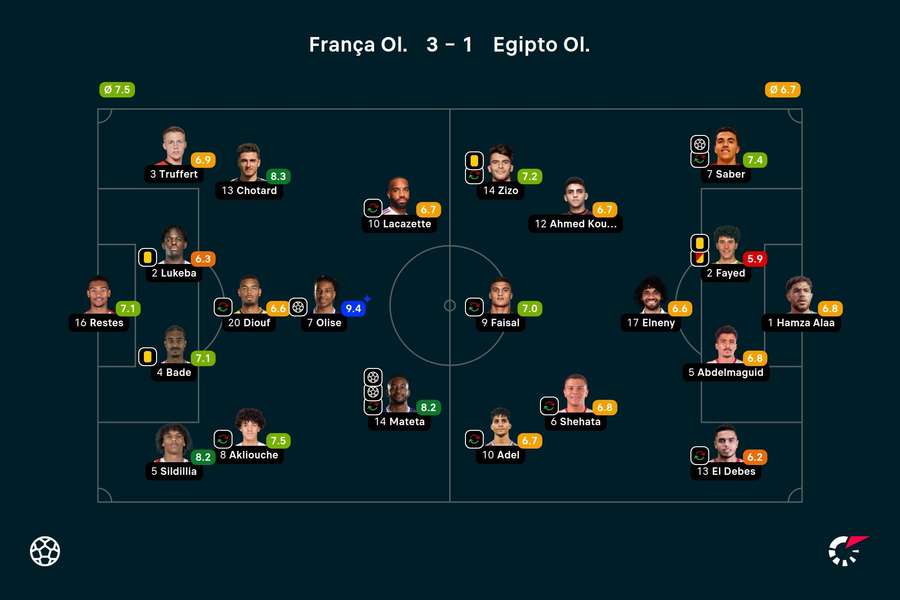 As notas dos jogadores titulares de França e Egito na partida