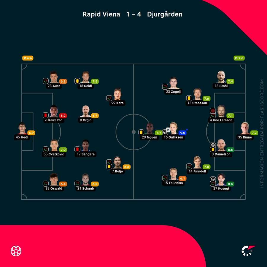 Las notas del Rapid Viena-Djurgarden