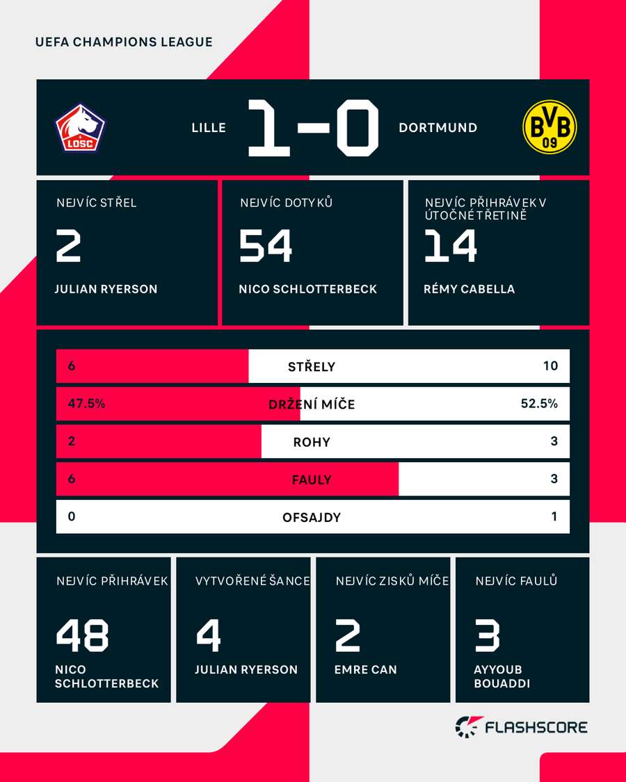 Stats: Lille vs. BVB