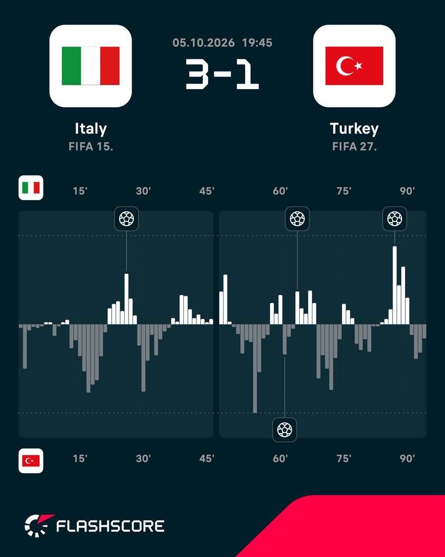 Match momentum