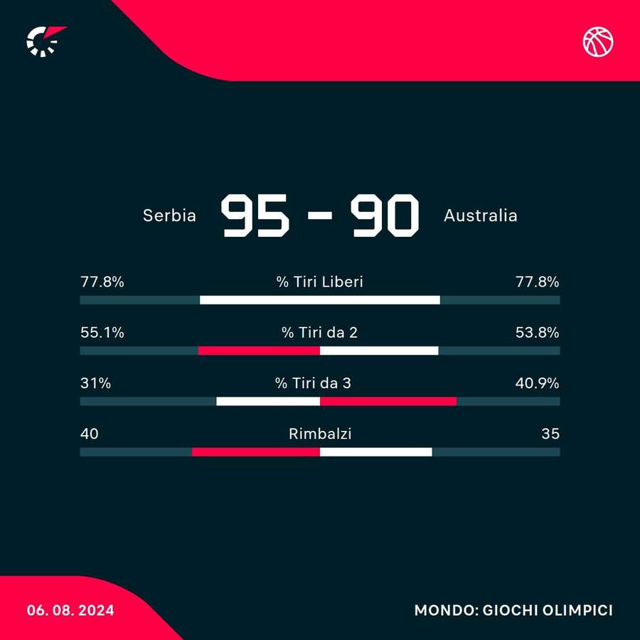 Le statistiche di Serbia-Australia