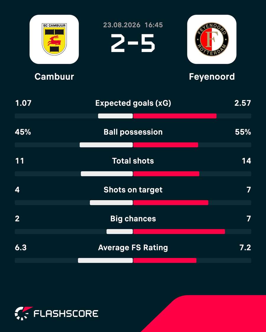 Key match stats
