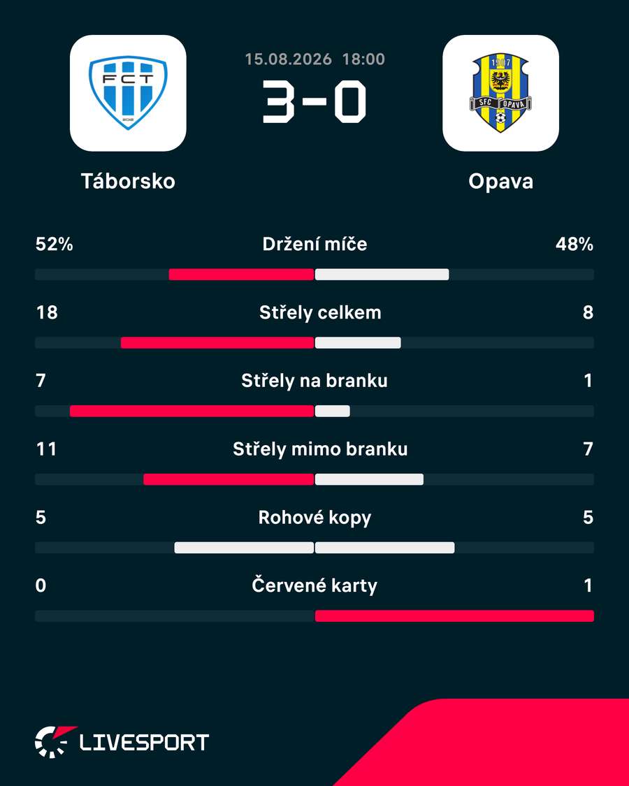 Statistiky utkání. Statistiky utkání.