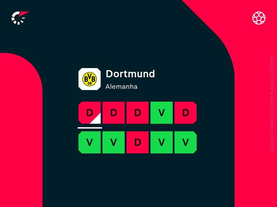 Os resultados recentes do Dortmund