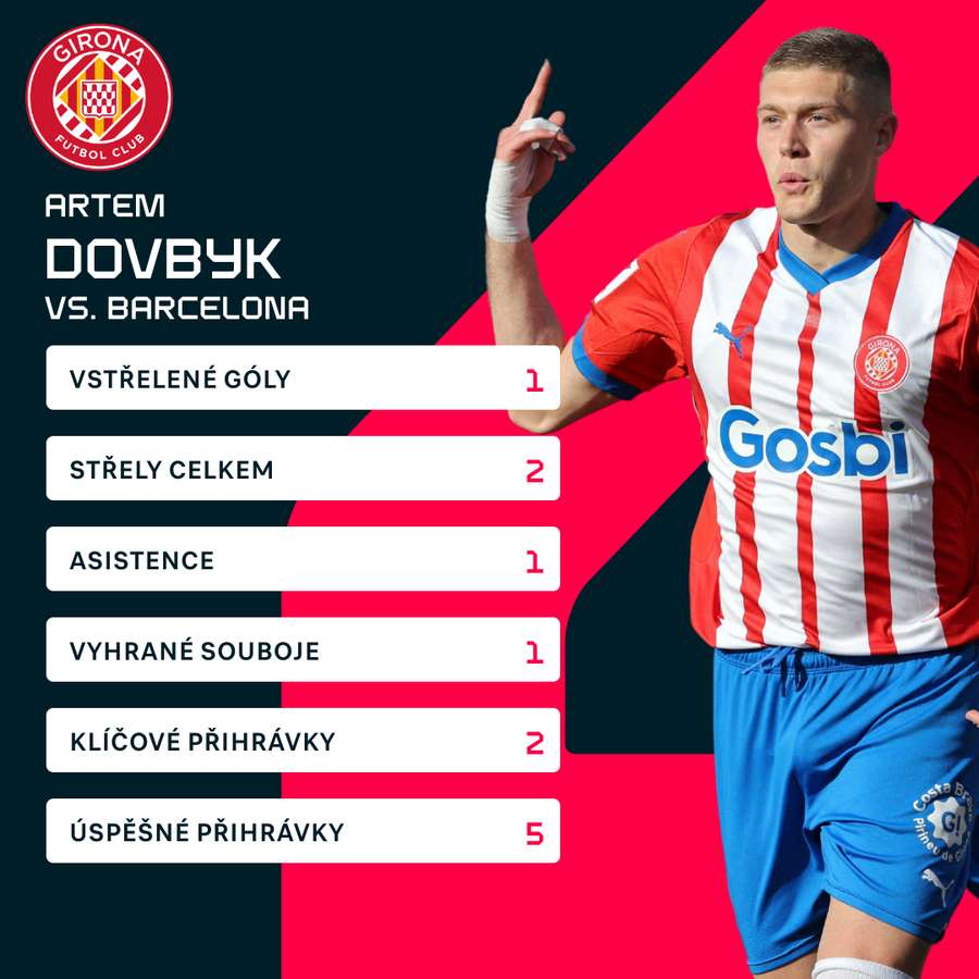 Dovbykovy statistiky proti Barceloně.