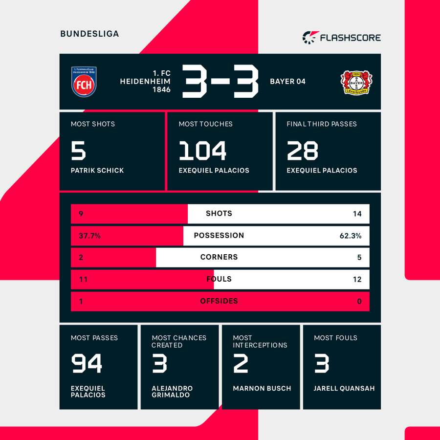 Heidenheim - Bayer Leverkusen match stats Heidenheim - Bayer Leverkusen match stats