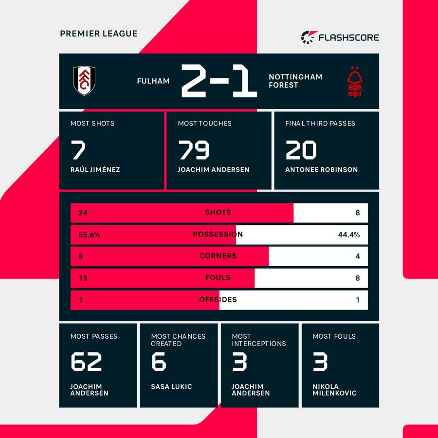Match stats Match stats