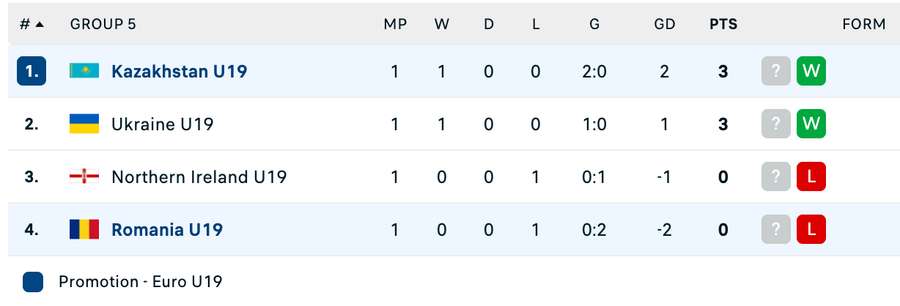 Clasament Grupa 5 - preliminarii Euro U19