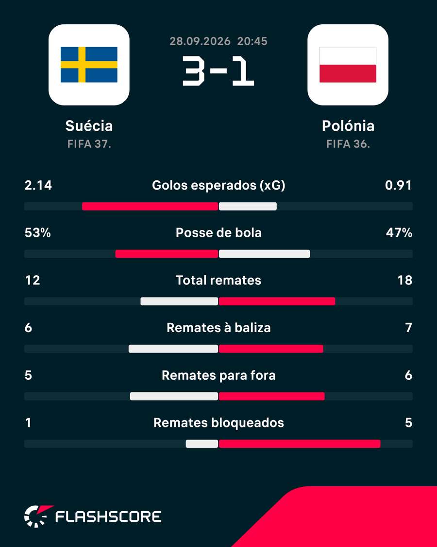 As principais estatísticas da partida As principais estatísticas da partida