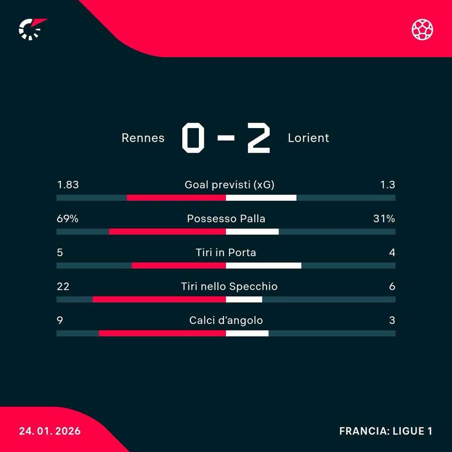 Le statistiche del match