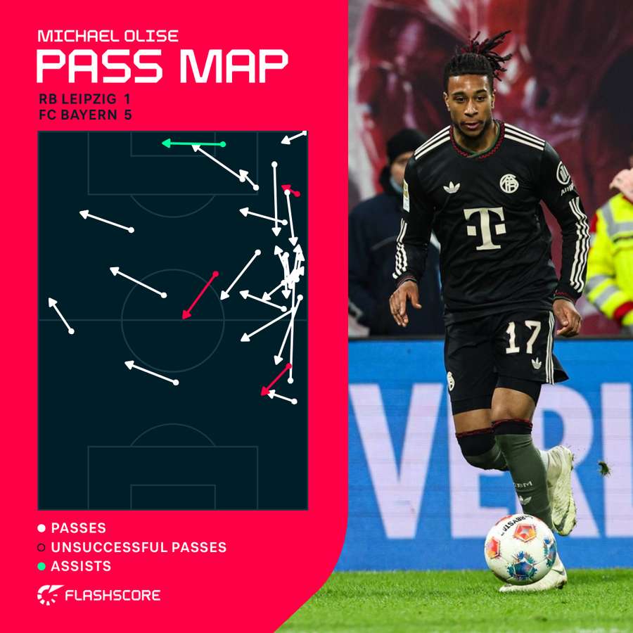 Michael Olise's pass completion v RB Leipzig Michael Olise's pass completion v RB Leipzig